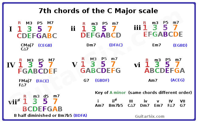 7th chords for guitar
