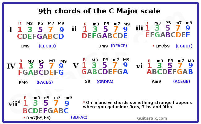 9th chords of the Major scale