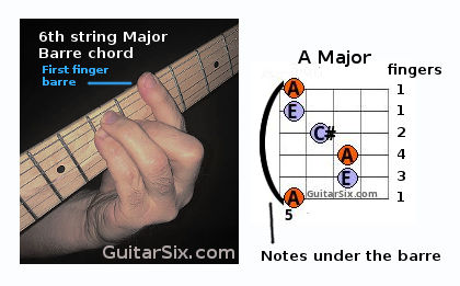 6th string guitar barre chord picture