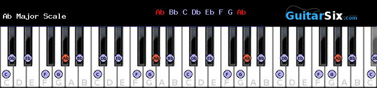 Ab Major piano scale chart