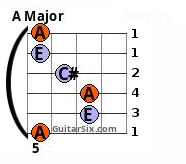 A major Barre chord 6th string