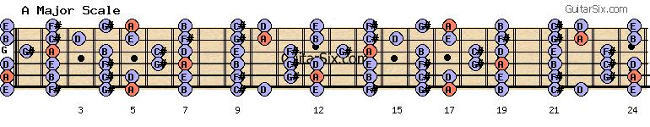 A Major scale for guitar