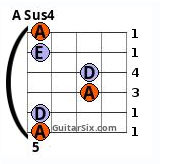 A sus 4 barre chord 6th string