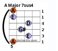 A Major7 Sus4 chord