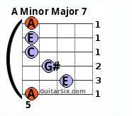 Aminor Major7 guitar chord
