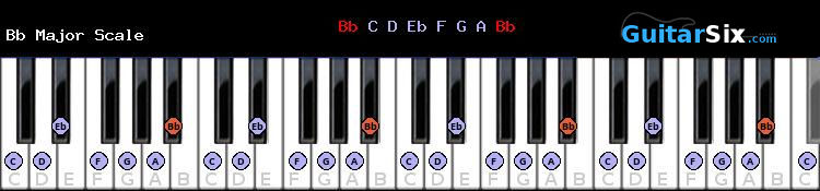 B flat Major piano scale