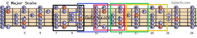 C major scale guitar fretboard