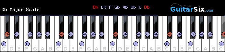 Db Major piano scale
