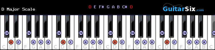 D Major scale chart for piano