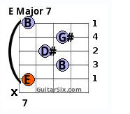 E major 7 barre chord