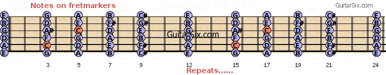 guitar fretmarker notes