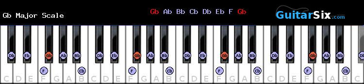 Gb Major piano scale