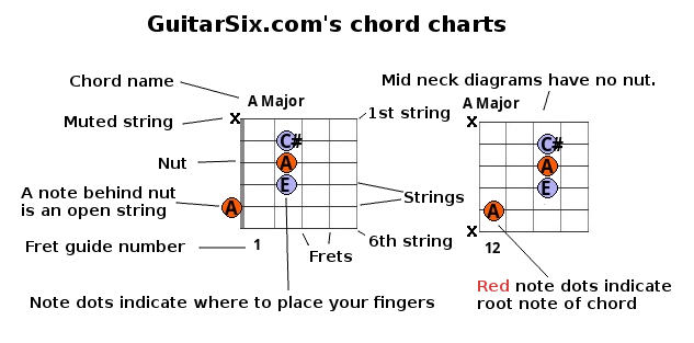 How To Read Guitar Chord Charts The Best Porn Website