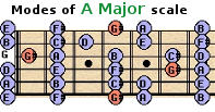 modes of the major scale for guitar