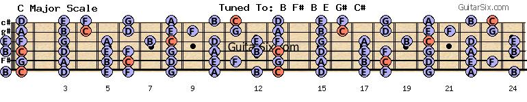 b-f#-b-e-g#-c# c major scale for guitar