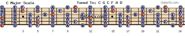 c-g-c-f-a-d c major scale for guitar