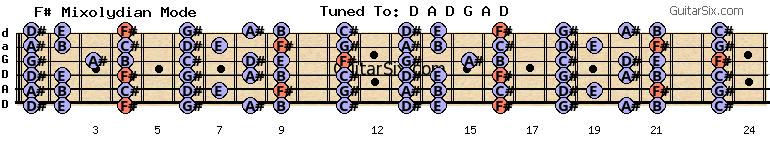 d-a-d-g-a-d b f# mixolydian mode for guitar