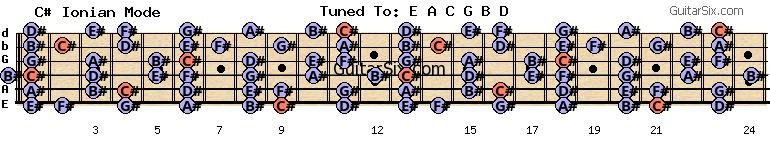 e-a-c-g-b-d c# c# ionian mode for guitar