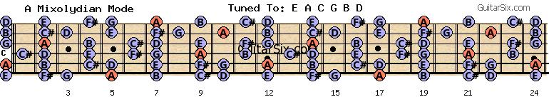 e-a-c-g-b-d d a mixolydian mode for guitar
