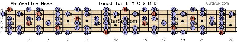 e-a-c-g-b-d gb eb aeolian mode for guitar
