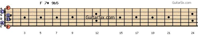 1-0-1-1-0-1 f7#9b5 guitar chord