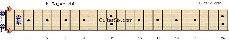 1-0-2-2-0-1 fmajor7b5 guitar chord