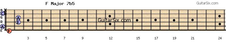 1-0-2-2-0-x fmajor7b5 guitar chord