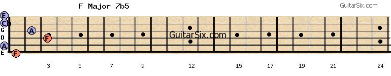 1-0-3-2-0-0 fmajor7b5 guitar chord