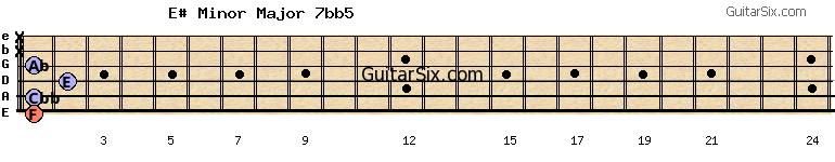 1-1-2-1-x-x e#minormajor7bb5 guitar chord