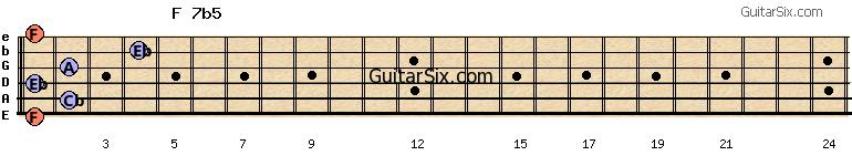 1-2-1-2-4-1 f7b5 guitar chord