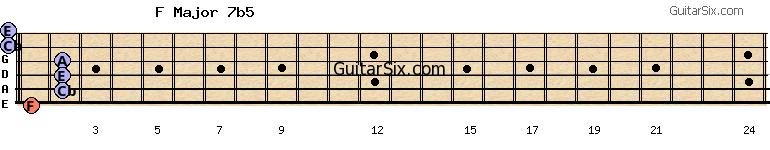 1-2-2-2-0-0 fmajor7b5 guitar chord