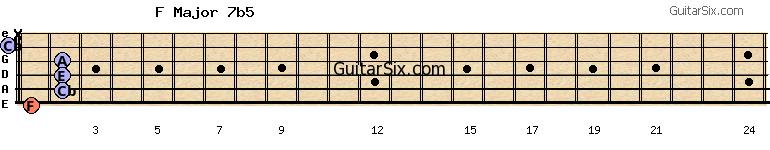 1-2-2-2-0-x fmajor7b5 guitar chord