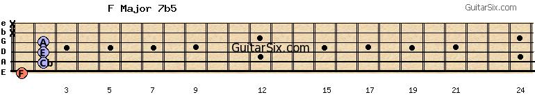 1-2-2-2-x-x fmajor7b5 guitar chord
