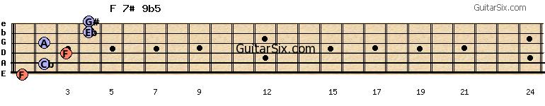 1-2-3-2-4-4 f7#9b5 guitar chord