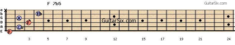 1-2-3-2-4-x f7b5 guitar chord