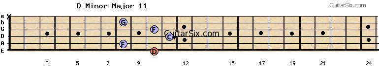 10-8-11-10-8-x dminormajor11 guitar chord