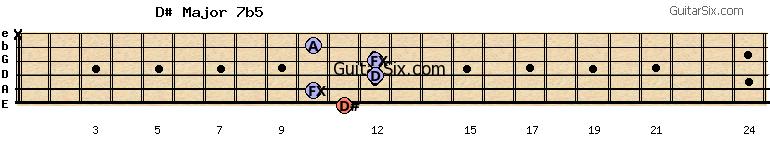 11-10-12-12-10-x d#major7b5 guitar chord