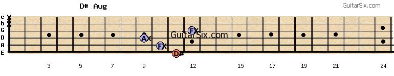 11-10-9-12-x-x d#aug guitar chord
