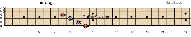 11-10-9-8-x-x d#aug guitar chord