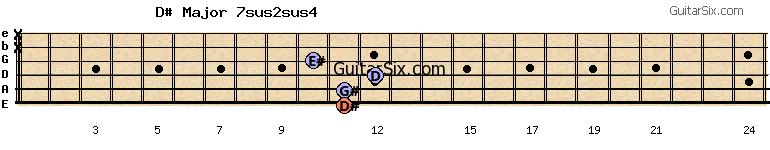 11-11-12-10-x-x d#major7sus2sus4 guitar chord