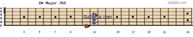 11-12-12-12-x-x d#major7b5 guitar chord