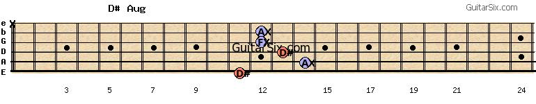 11-14-13-12-12-x d#aug guitar chord