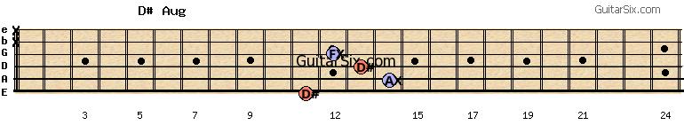 11-14-13-12-x-x d#aug guitar chord