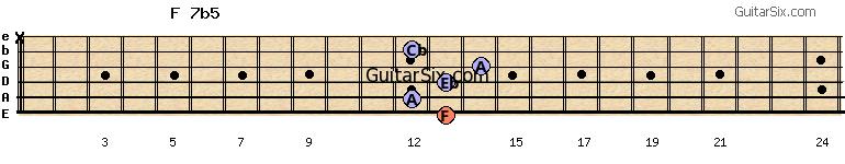 13-12-13-14-12-x f7b5 guitar chord