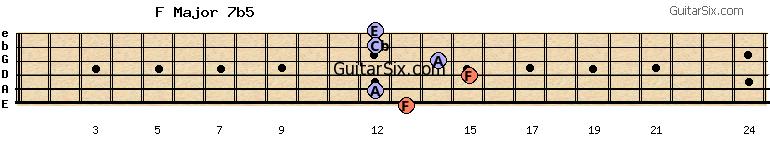 13-12-15-14-12-12 fmajor7b5 guitar chord