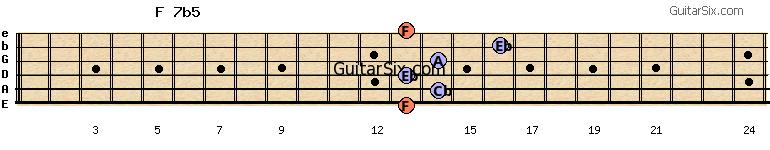 13-14-13-14-16-13 f7b5 guitar chord