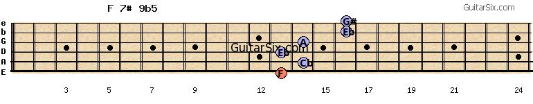 13-14-13-14-16-16 f7#9b5 guitar chord