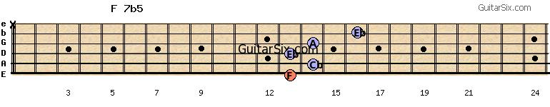 13-14-13-14-16-x f7b5 guitar chord