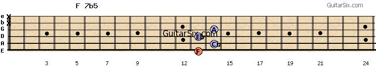 13-14-13-14-x-x f7b5 guitar chord