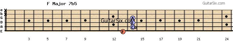 13-14-14-14-x-x fmajor7b5 guitar chord